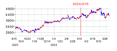 2024年3月15日 11:10前後のの株価チャート